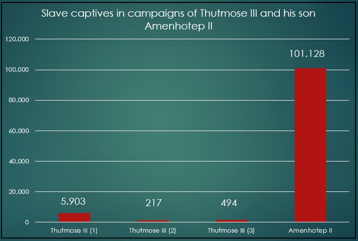 Chart of slaves taken by Thutmose III and Amenhotep II